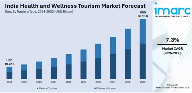 India Health and Wellness Tourism Market 2025
