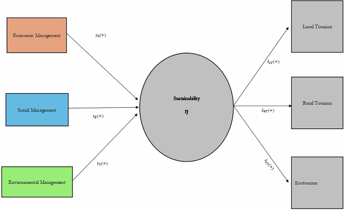 Business management of sustainable destinations and its effect on ecotourism entrepreneurship to mit...