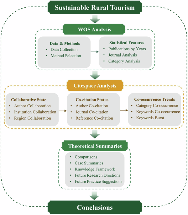 Bibliometric analysis of sustainable rural tourism