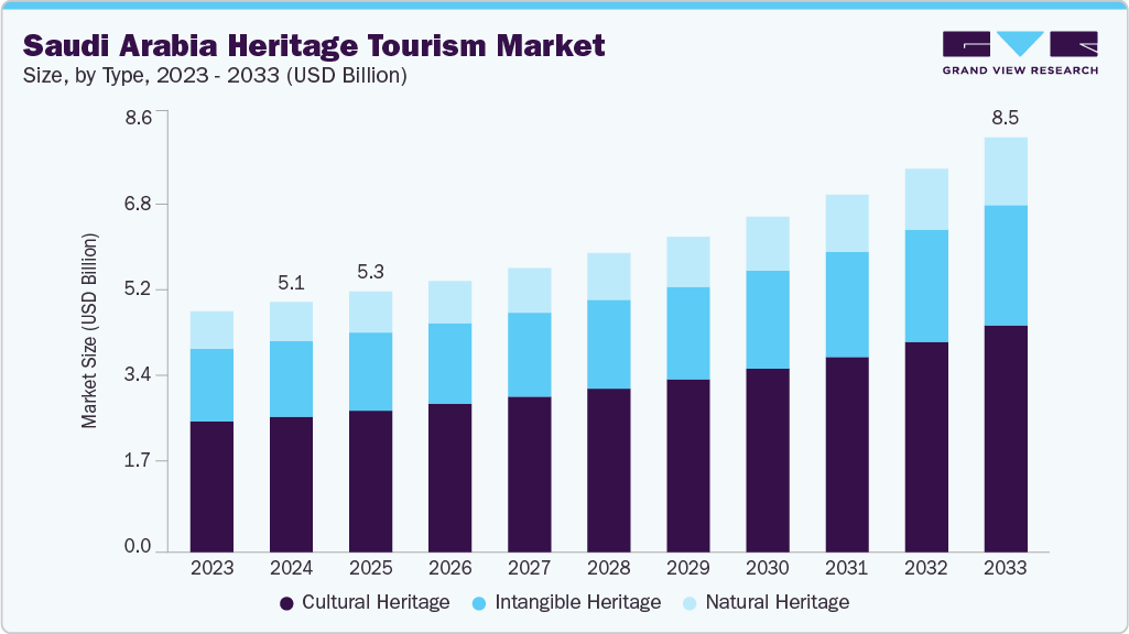 Saudi Arabia heritage tourism market size and growth forecast (2023-2033)