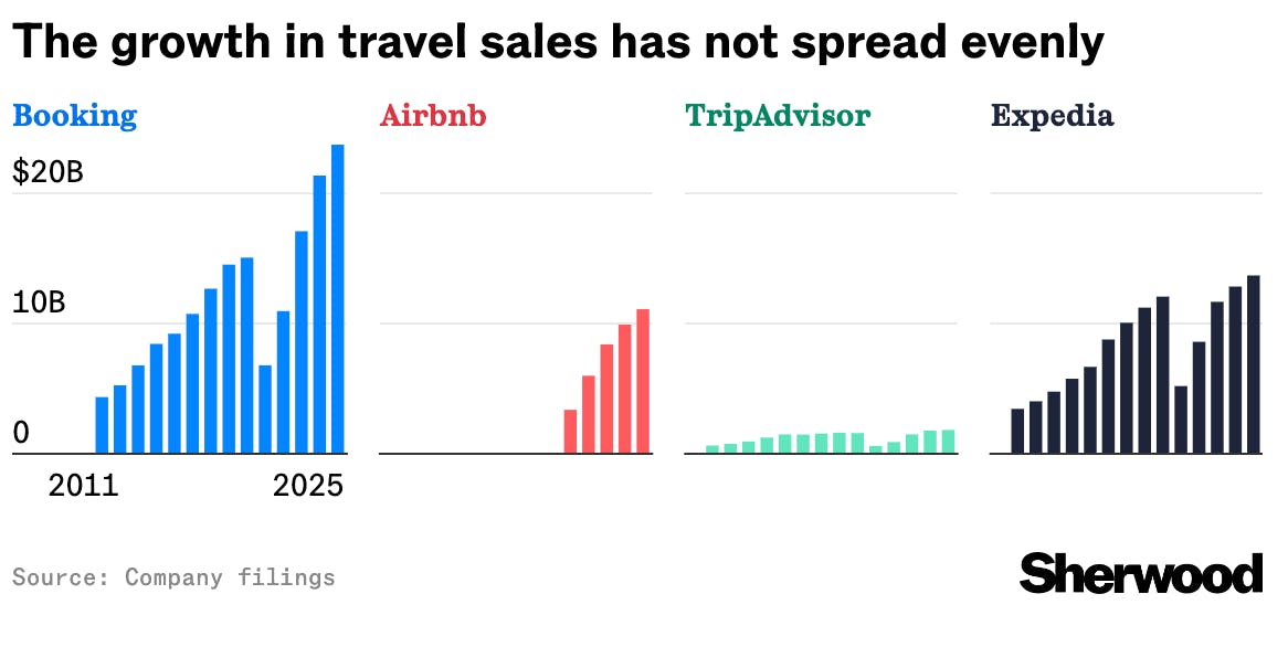 Tripadvisor rises on report of activist investor stake