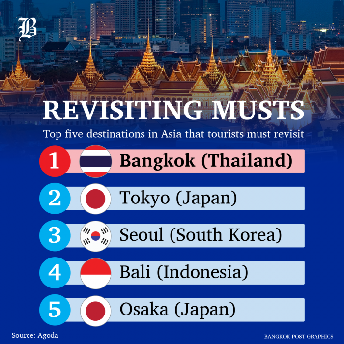 Bangkok Post - Bangkok 'has most return visits in Asia'