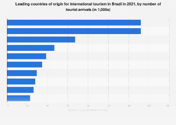 Leading countries for inbound tourism in Brazil| Statista