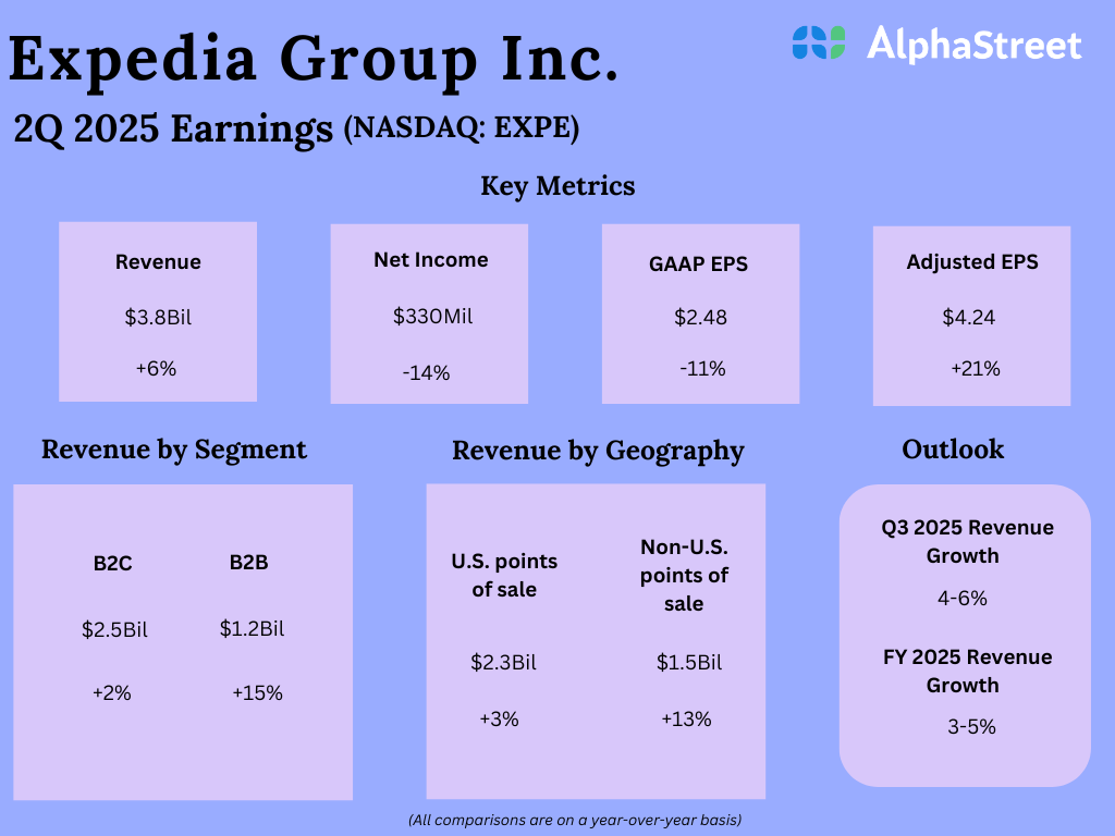 Key highlights from Expedia’s (EXPE) Q2 2025 earnings results