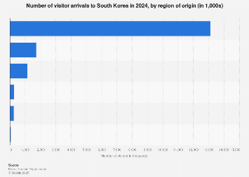 number of visitors by origin 2024| Statista